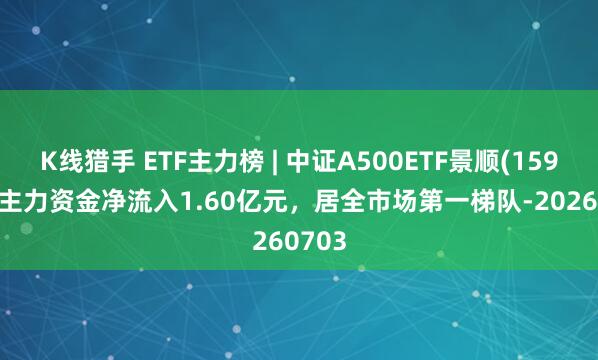 K线猎手 ETF主力榜 | 中证A500ETF景顺(159353)主力资金净流入1.60亿元，居全市场第一梯队-20260703